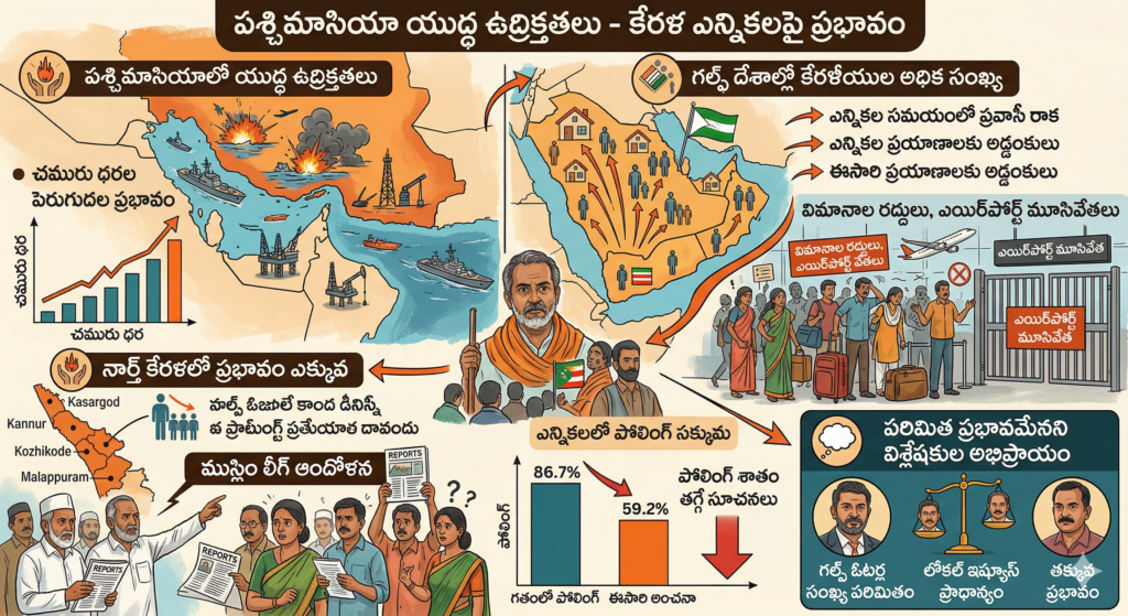 కేరళ అసెంబ్లీ ఎన్నికలపై ఇరాన్ యుద్ధం ప్రభావం…