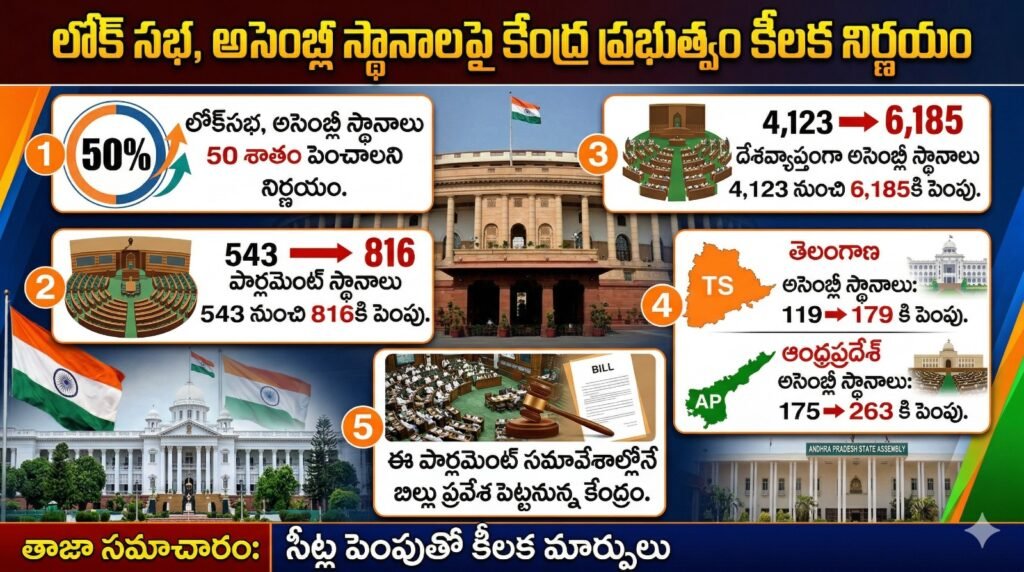 లోక్‌సభ, అసెంబ్లీ స్థానాల పెంపుపై కేంద్రం కీలక నిర్ణయం